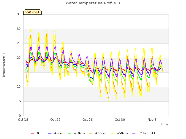 Explore the graph:Water Temperature Profile B in a new window