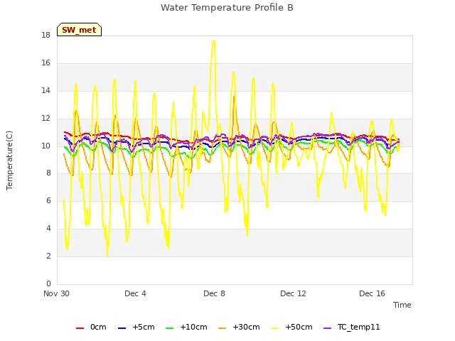 Explore the graph:Water Temperature Profile B in a new window