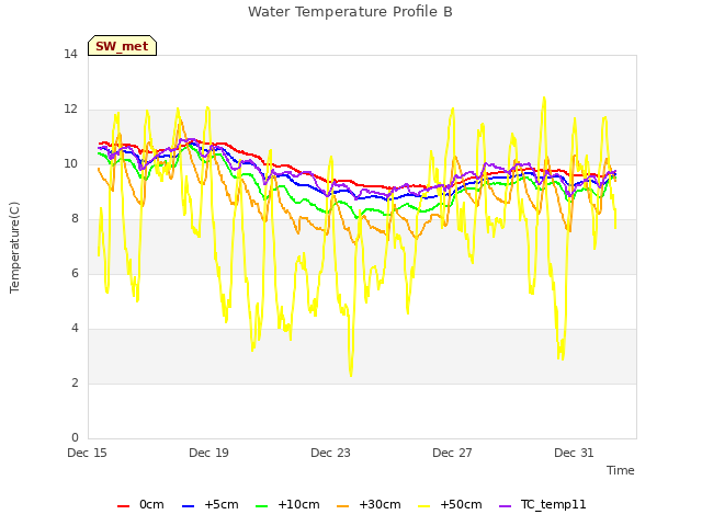 Explore the graph:Water Temperature Profile B in a new window