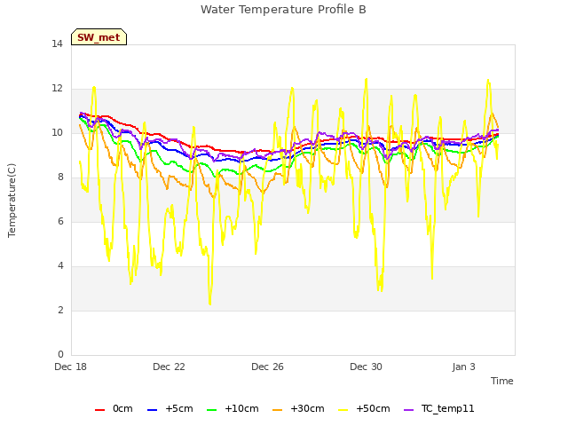 Explore the graph:Water Temperature Profile B in a new window