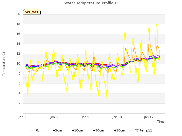 Explore the graph:Water Temperature Profile B in a new window