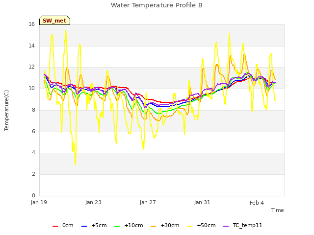 Explore the graph:Water Temperature Profile B in a new window