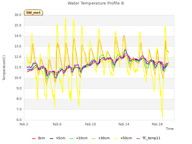 Explore the graph:Water Temperature Profile B in a new window