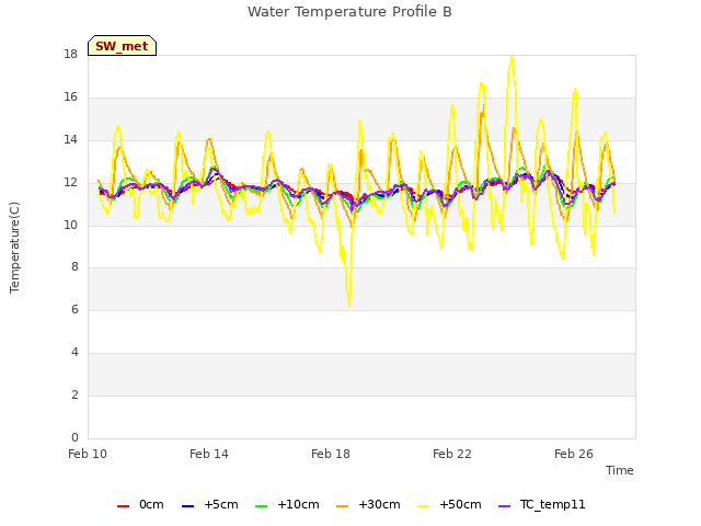 Explore the graph:Water Temperature Profile B in a new window