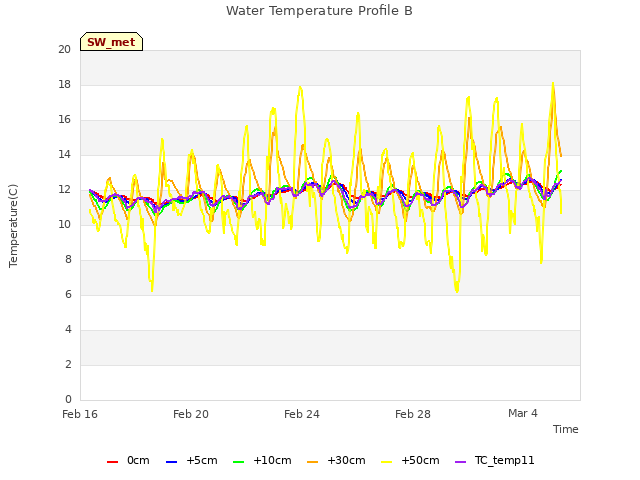 Explore the graph:Water Temperature Profile B in a new window