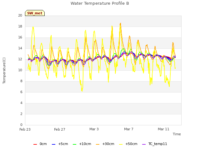 Explore the graph:Water Temperature Profile B in a new window