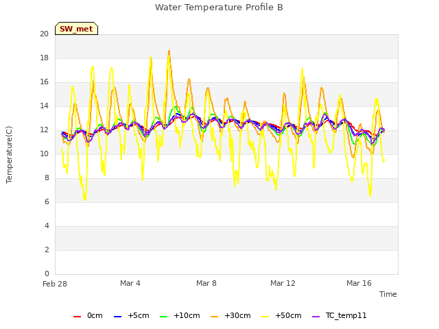 Explore the graph:Water Temperature Profile B in a new window