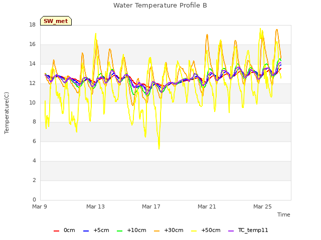 Explore the graph:Water Temperature Profile B in a new window