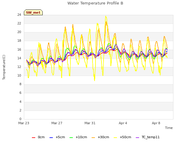 Explore the graph:Water Temperature Profile B in a new window