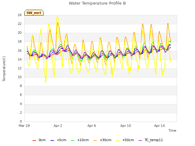 Explore the graph:Water Temperature Profile B in a new window