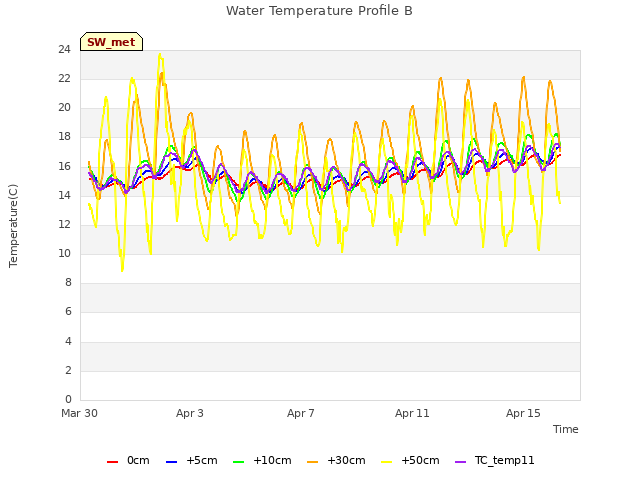 Explore the graph:Water Temperature Profile B in a new window