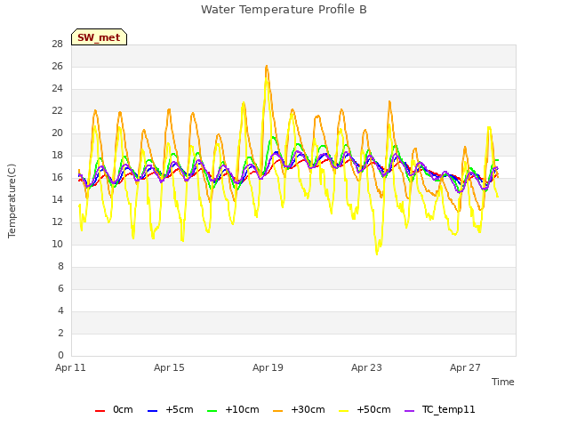 Explore the graph:Water Temperature Profile B in a new window