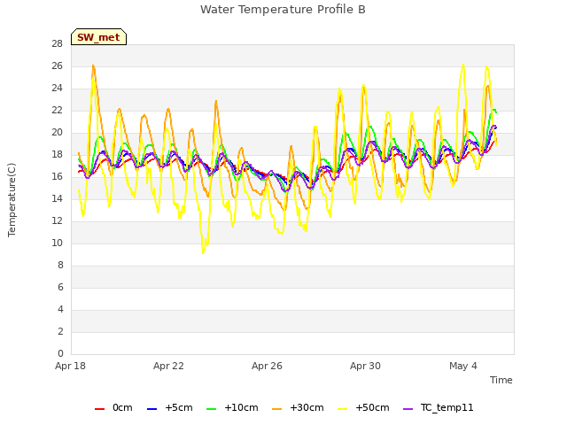 Explore the graph:Water Temperature Profile B in a new window