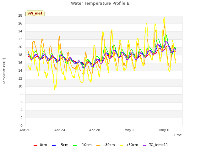 Explore the graph:Water Temperature Profile B in a new window