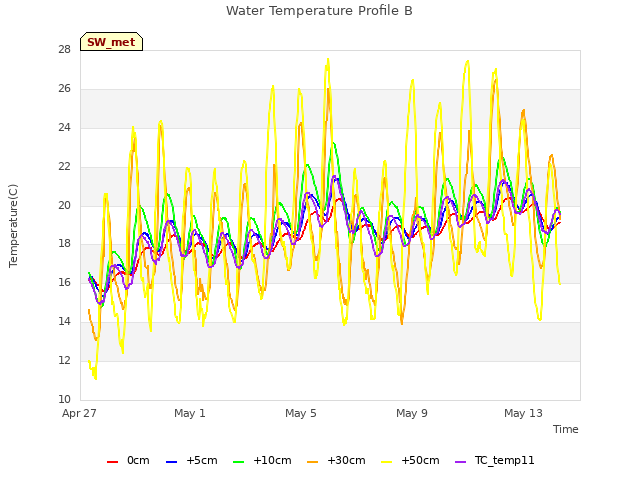 Explore the graph:Water Temperature Profile B in a new window