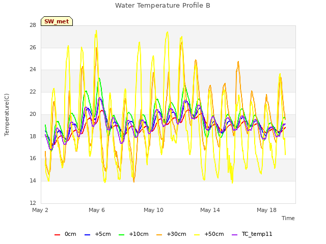 Explore the graph:Water Temperature Profile B in a new window