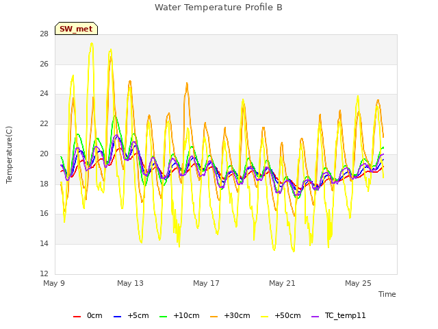 Explore the graph:Water Temperature Profile B in a new window