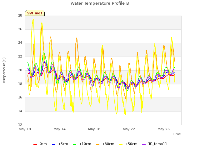 Explore the graph:Water Temperature Profile B in a new window