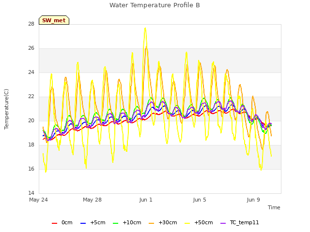 Explore the graph:Water Temperature Profile B in a new window