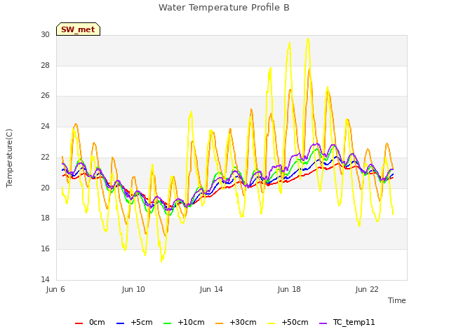 Explore the graph:Water Temperature Profile B in a new window