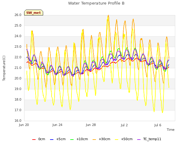 Explore the graph:Water Temperature Profile B in a new window