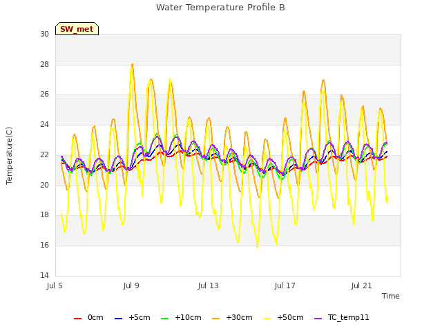 Explore the graph:Water Temperature Profile B in a new window