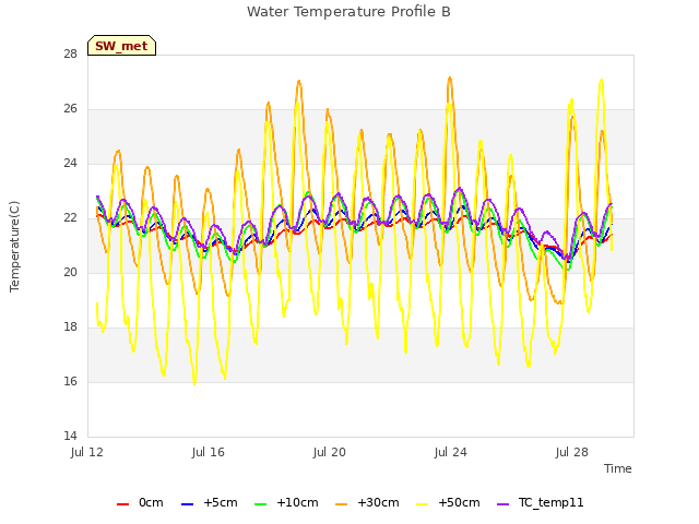 Explore the graph:Water Temperature Profile B in a new window