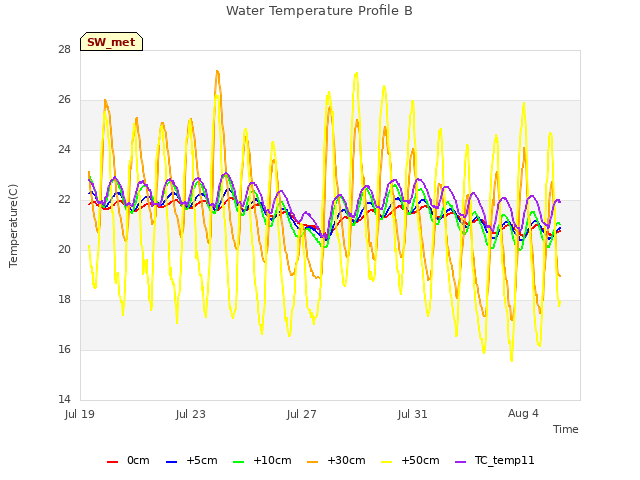 Explore the graph:Water Temperature Profile B in a new window