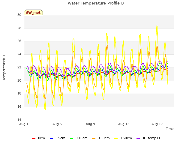 Explore the graph:Water Temperature Profile B in a new window