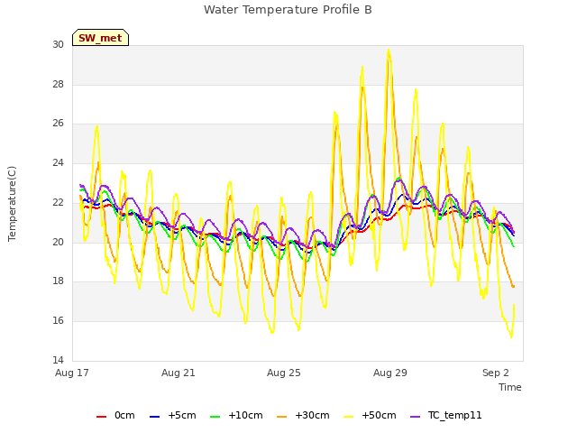 Explore the graph:Water Temperature Profile B in a new window