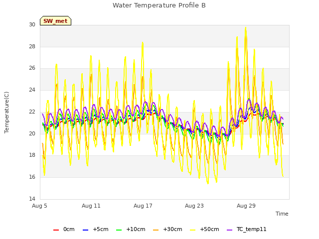 Graph showing Water Temperature Profile B