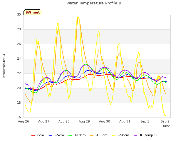 Graph showing Water Temperature Profile B