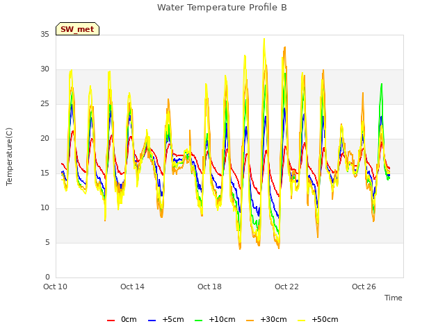 Water Temperature Profile B