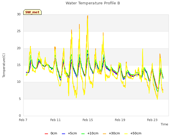 Water Temperature Profile B