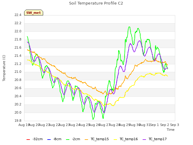 Graph showing Soil Temperature Profile C2