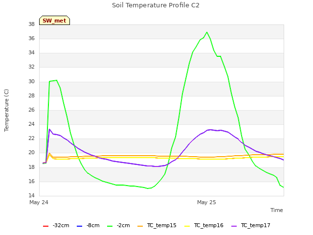 plot of Soil Temperature Profile C2