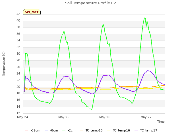 plot of Soil Temperature Profile C2