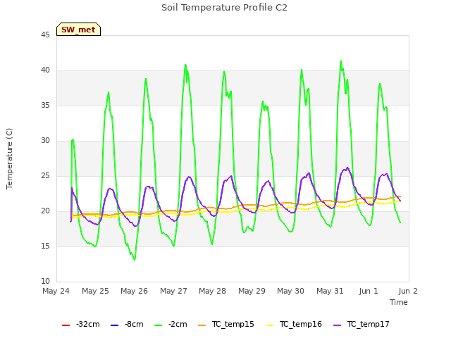 plot of Soil Temperature Profile C2