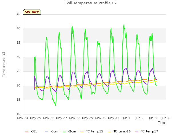 plot of Soil Temperature Profile C2