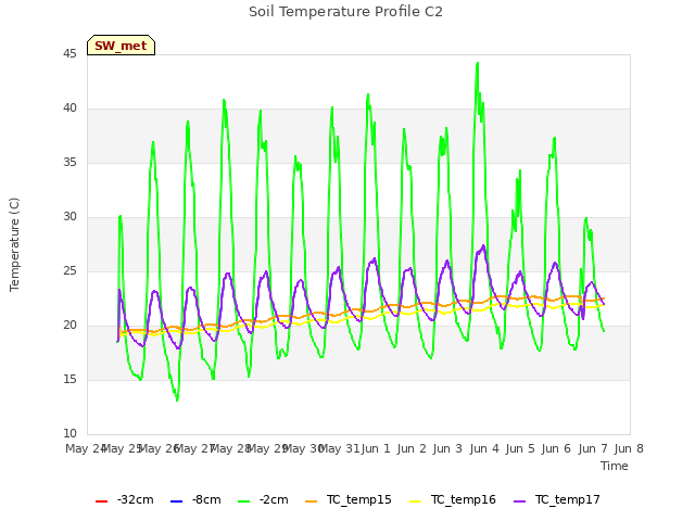 plot of Soil Temperature Profile C2