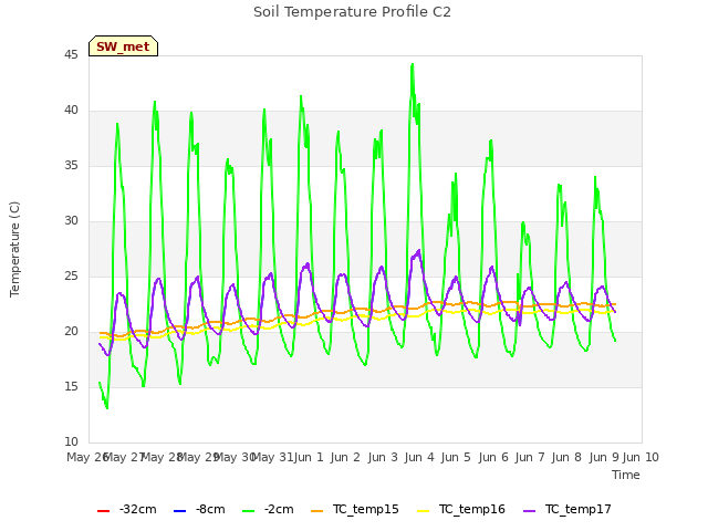 plot of Soil Temperature Profile C2