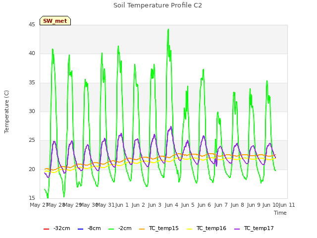 plot of Soil Temperature Profile C2