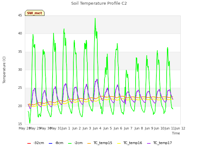 plot of Soil Temperature Profile C2