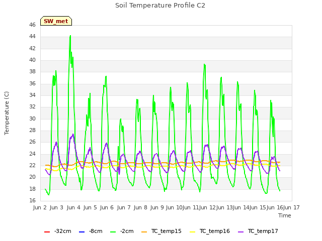 plot of Soil Temperature Profile C2