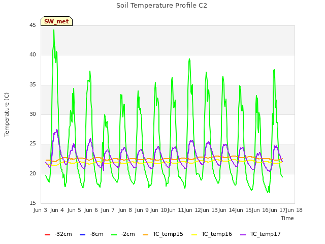 plot of Soil Temperature Profile C2