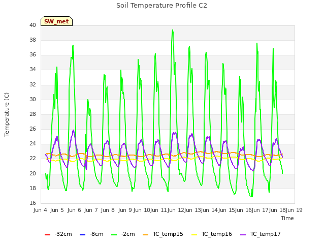 plot of Soil Temperature Profile C2