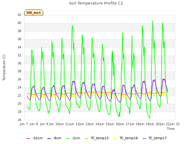 plot of Soil Temperature Profile C2