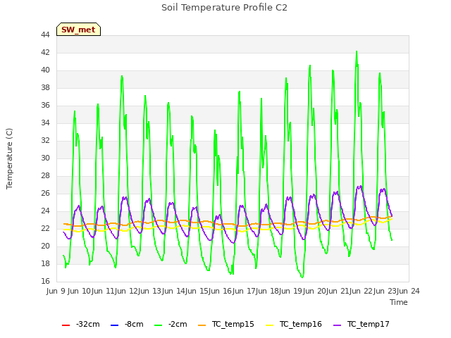 plot of Soil Temperature Profile C2