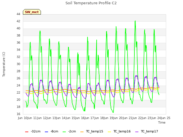 plot of Soil Temperature Profile C2