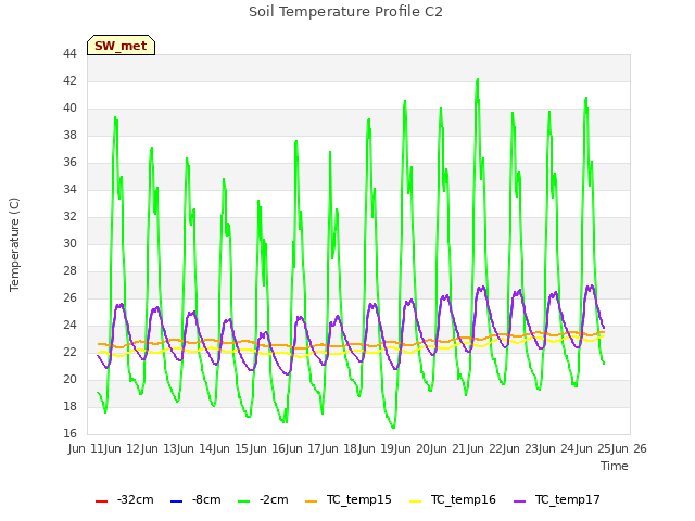 plot of Soil Temperature Profile C2